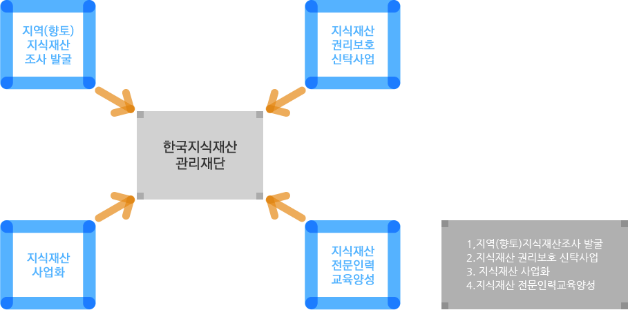 한국지식재산관리재단